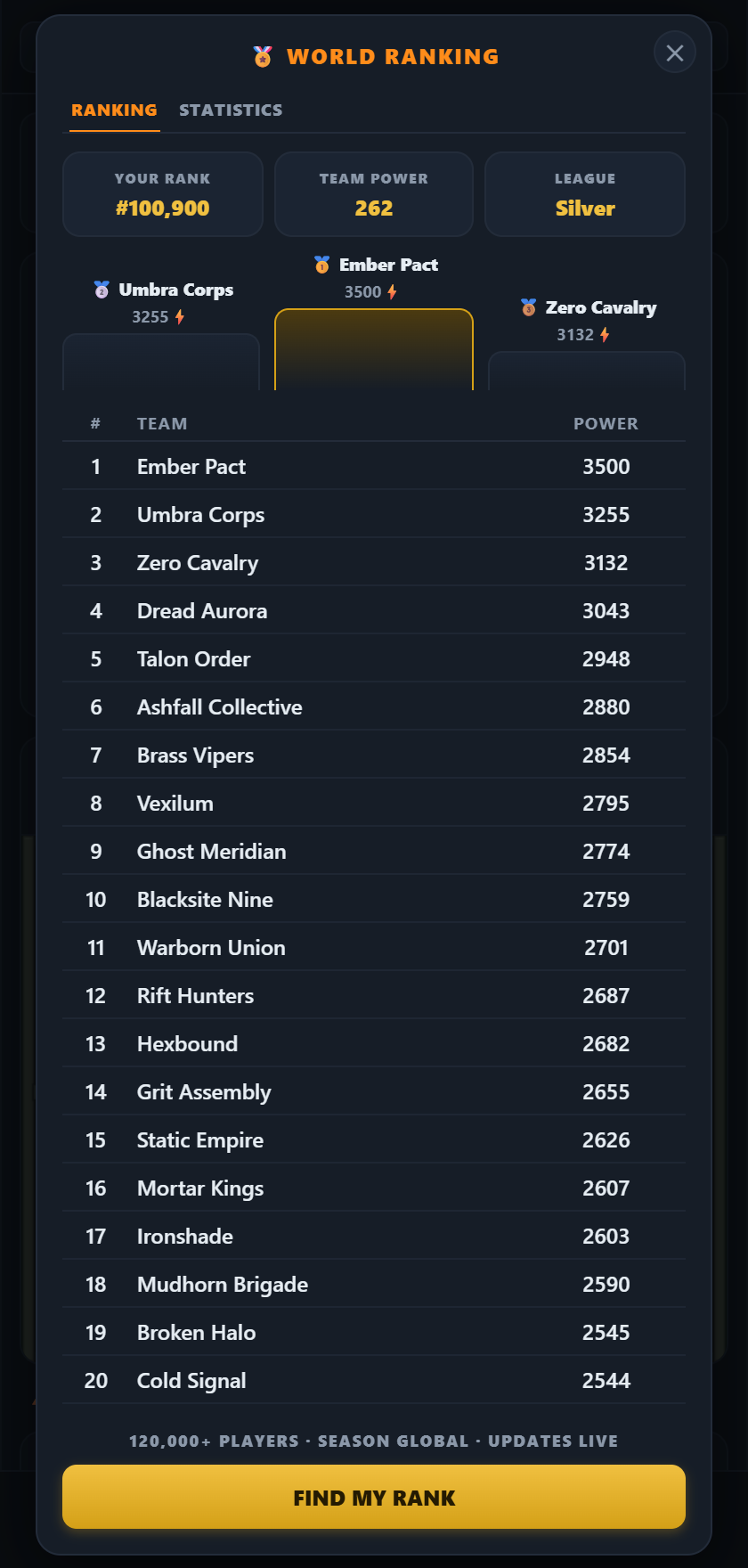 World ranking leaderboard